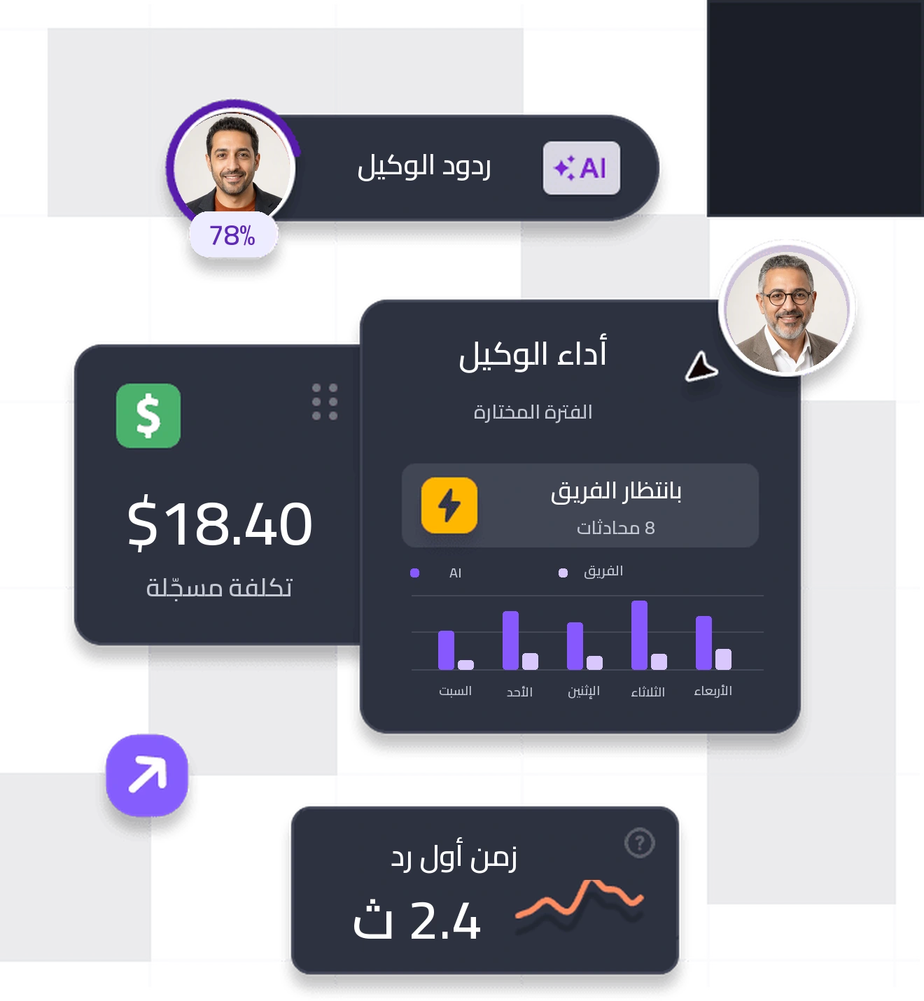 موكاب لمؤشرات الذكاء الاصطناعي يعرض نسبة ردود الوكيل ونشاطه والمحادثات المنتظرة وتكلفة التشغيل وزمن أول رد، مع صور رجال أعمال.