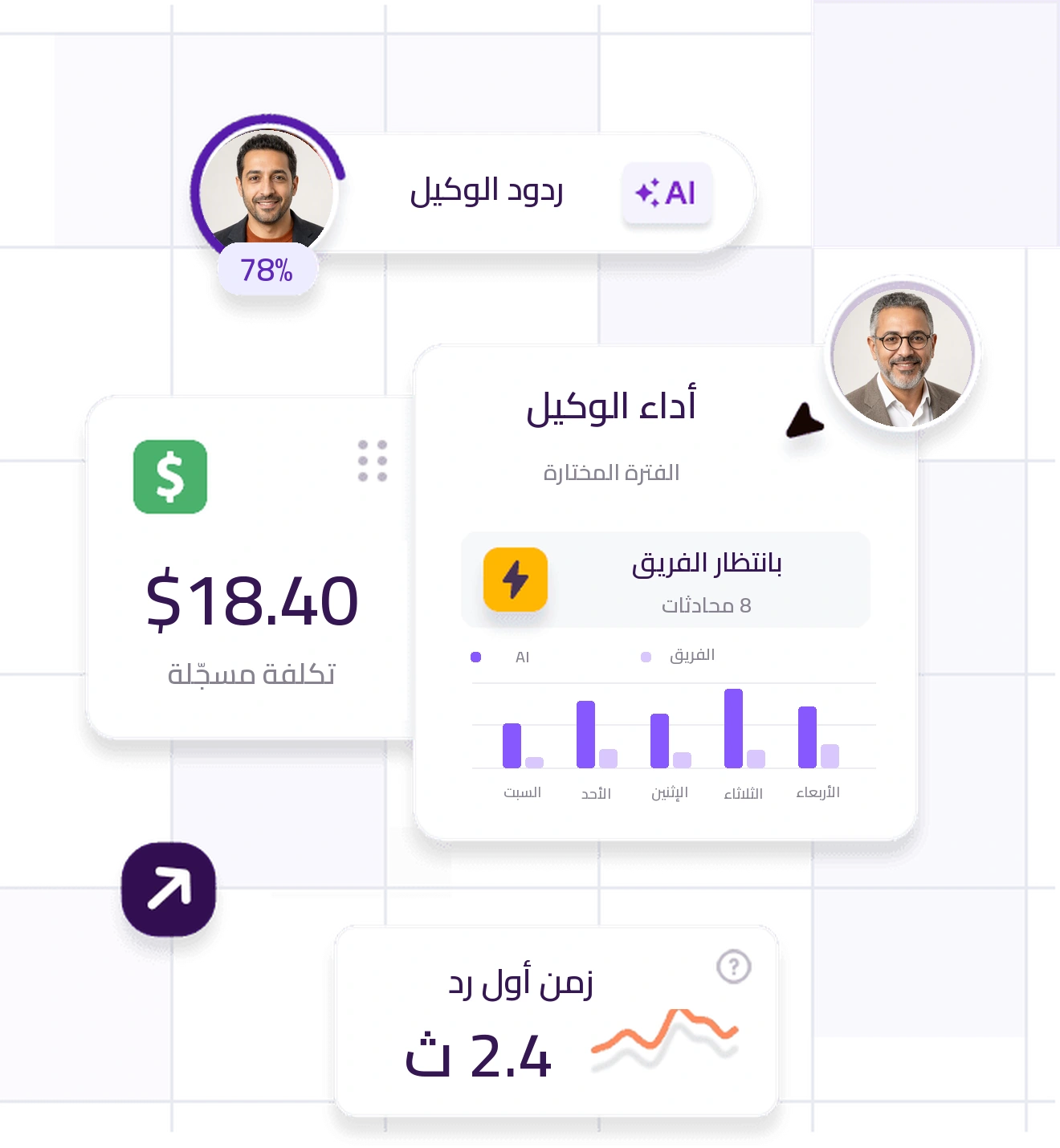 موكاب لمؤشرات الذكاء الاصطناعي يعرض نسبة ردود الوكيل ونشاطه والمحادثات المنتظرة وتكلفة التشغيل وزمن أول رد، مع صور رجال أعمال.