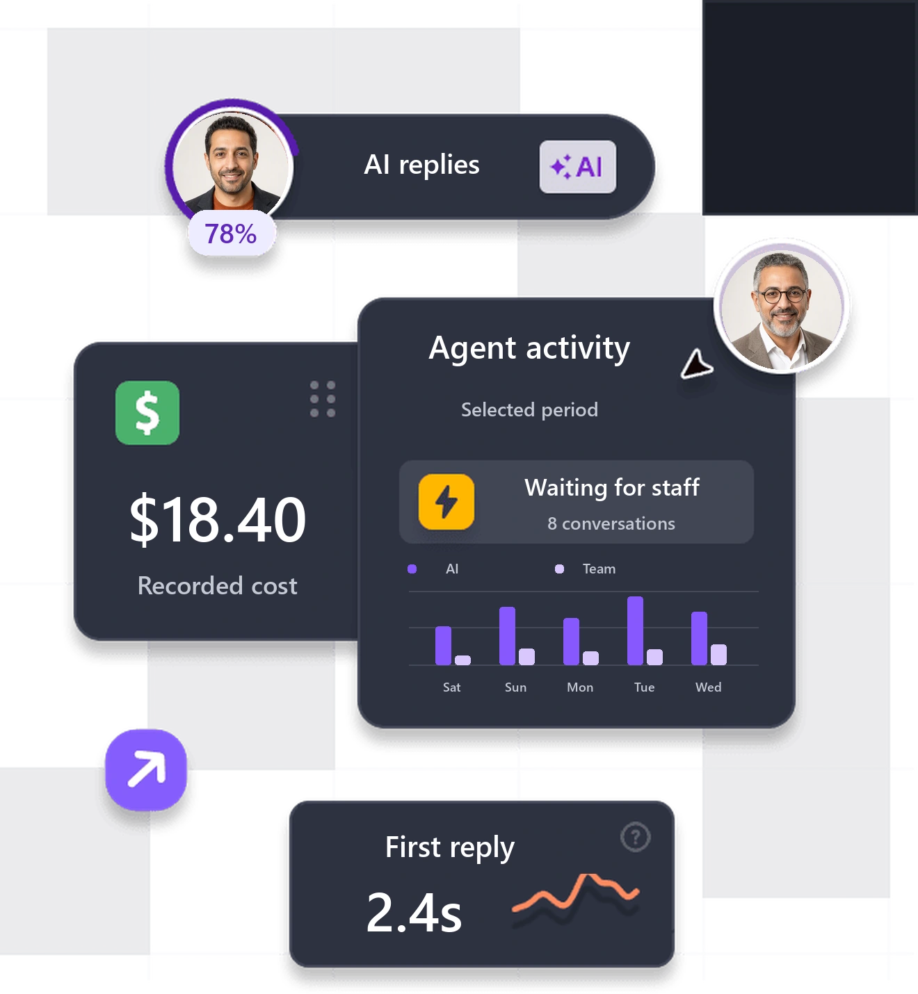 Illustrative AI performance cards showing AI reply share, agent activity, waiting conversations, operating cost and first-response time, with businessman portraits.