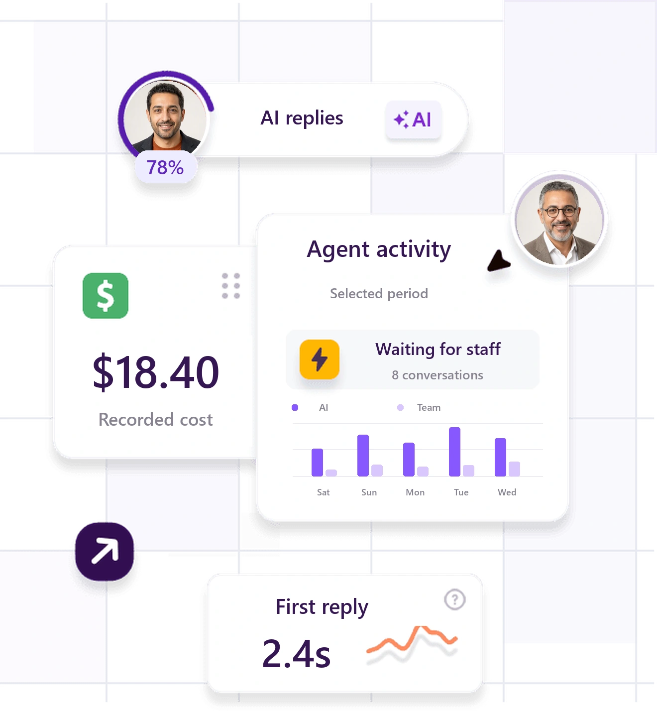 Illustrative AI performance cards showing AI reply share, agent activity, waiting conversations, operating cost and first-response time, with businessman portraits.